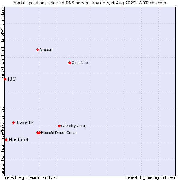 Market position of TransIP vs. Hostinet vs. I3C