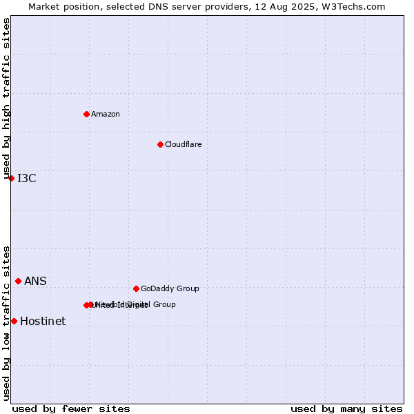 Market position of ANS vs. Hostinet vs. I3C