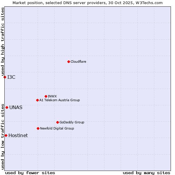 Market position of UNAS vs. Hostinet vs. I3C