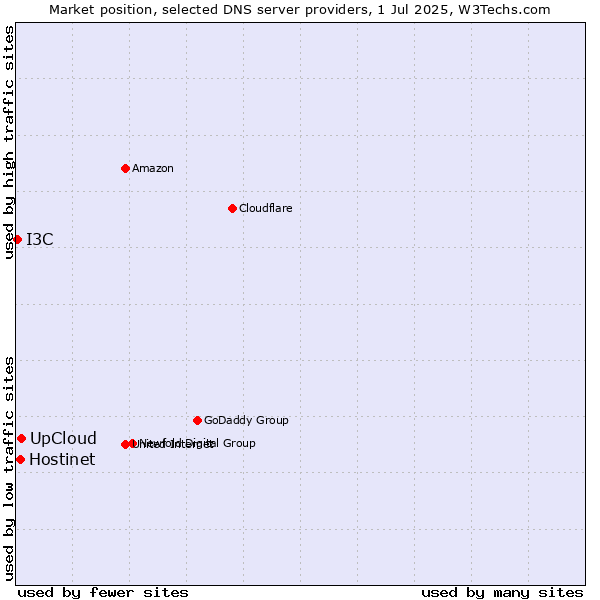 Market position of UpCloud vs. Hostinet vs. I3C