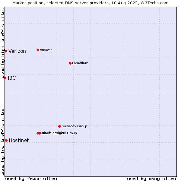 Market position of Hostinet vs. Verizon vs. I3C