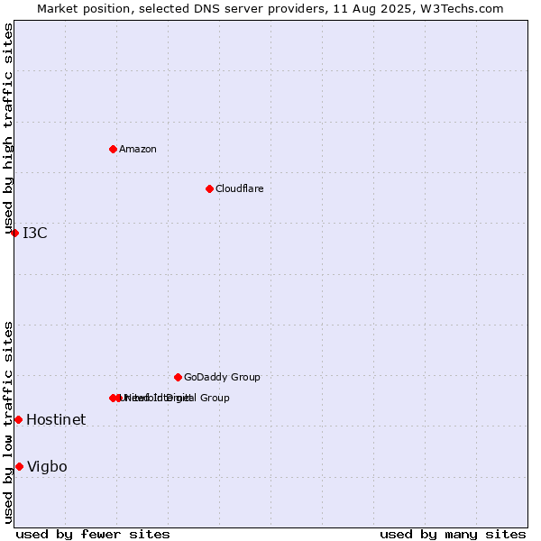 Market position of Vigbo vs. Hostinet vs. I3C