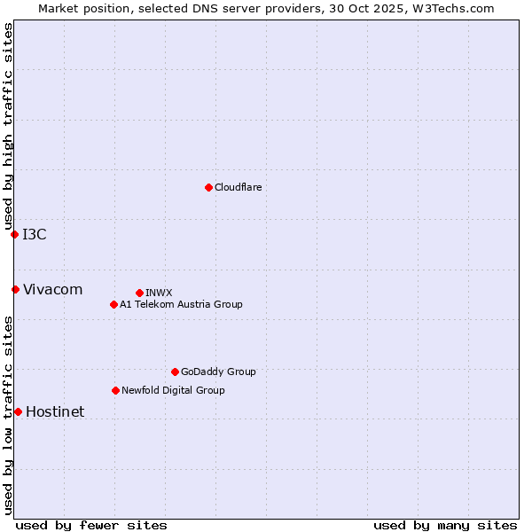 Market position of Hostinet vs. Vivacom vs. I3C