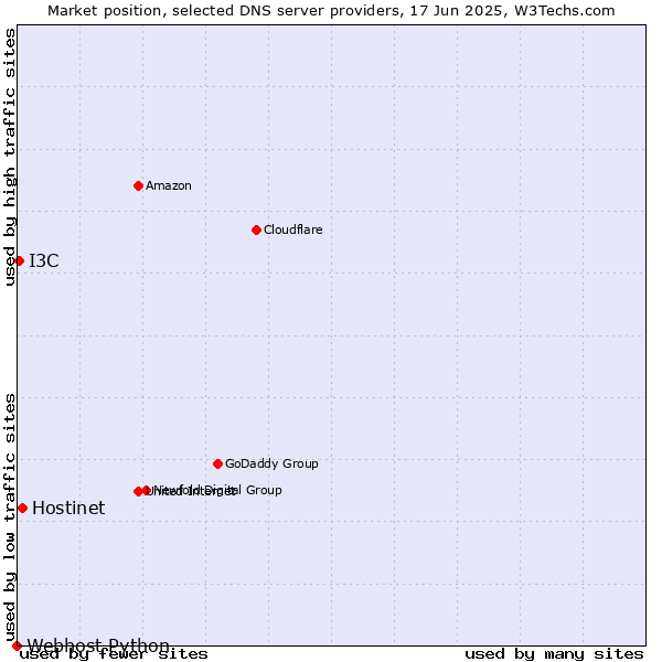 Market position of Hostinet vs. I3C vs. Webhost Python