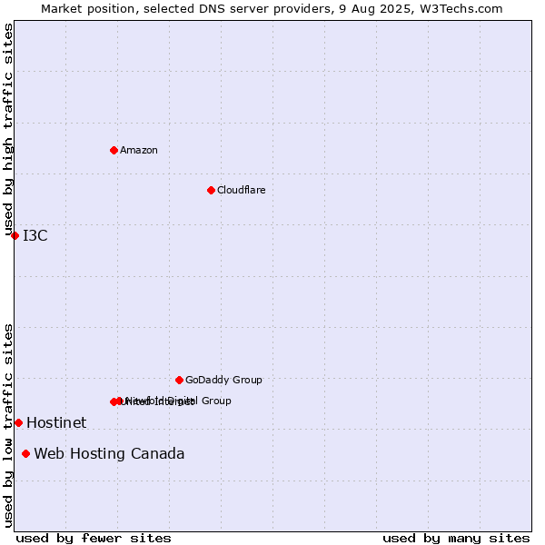 Market position of Web Hosting Canada vs. Hostinet vs. I3C