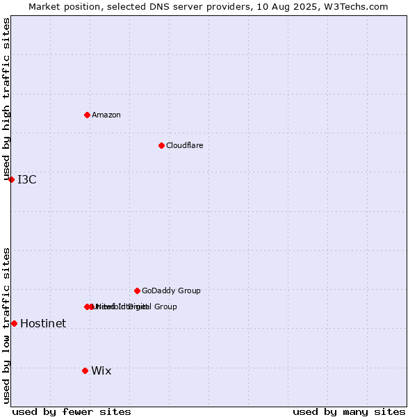Market position of Wix vs. Hostinet vs. I3C