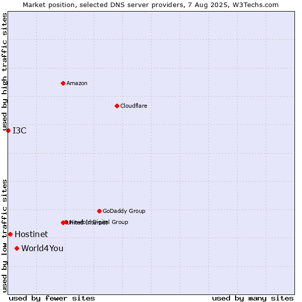 Market position of World4You vs. Hostinet vs. I3C