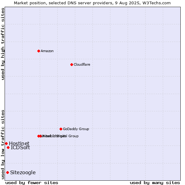 Market position of ICDSoft vs. Sitezoogle vs. Hostinet
