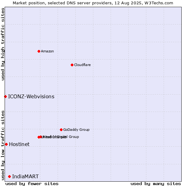 Market position of IndiaMART vs. Hostinet vs. ICONZ-Webvisions
