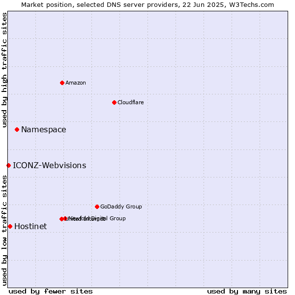 Market position of Namespace vs. Hostinet vs. ICONZ-Webvisions