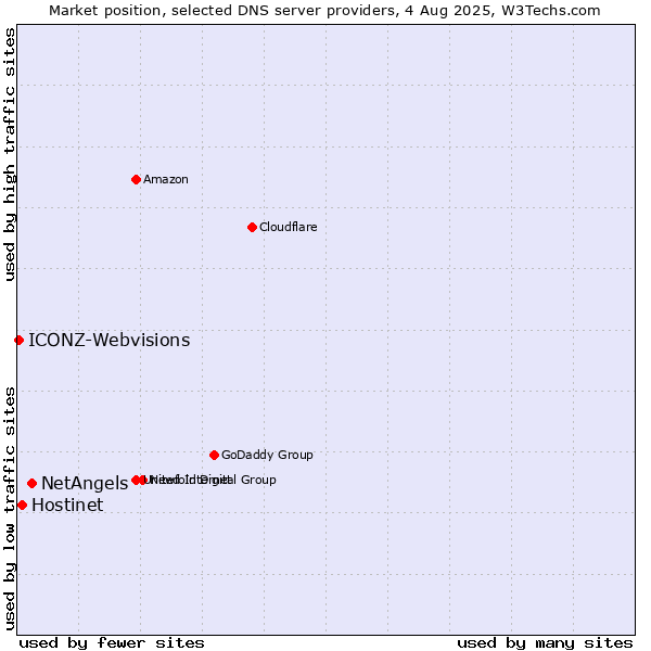 Market position of NetAngels vs. Hostinet vs. ICONZ-Webvisions