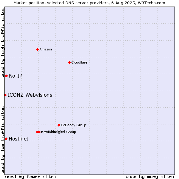 Market position of No-IP vs. Hostinet vs. ICONZ-Webvisions