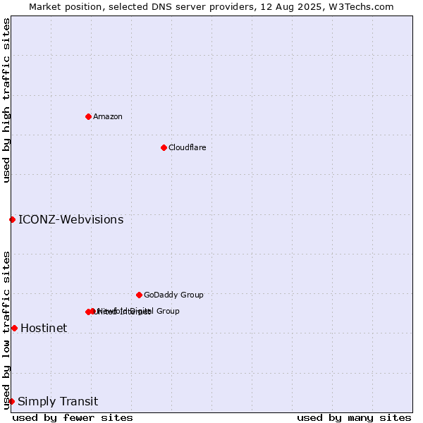 Market position of Hostinet vs. ICONZ-Webvisions vs. Simply Transit