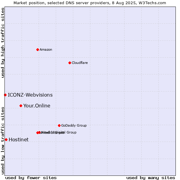 Market position of Your.Online vs. Hostinet vs. ICONZ-Webvisions
