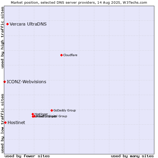 Market position of Vercara UltraDNS vs. Hostinet vs. ICONZ-Webvisions