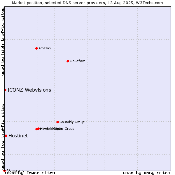 Market position of Hostinet vs. ICONZ-Webvisions vs. Vangus
