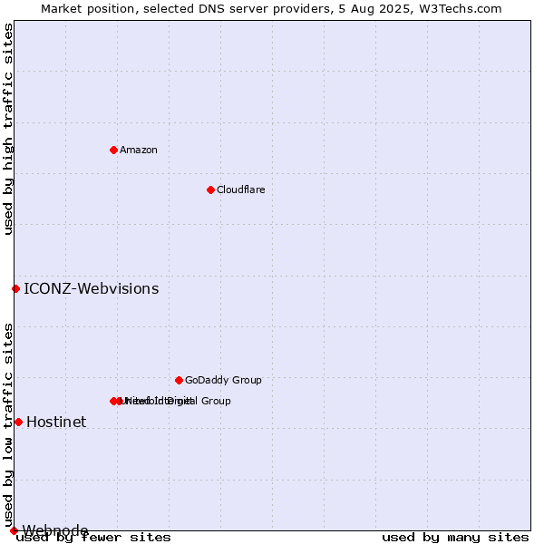 Market position of Hostinet vs. ICONZ-Webvisions vs. Webnode
