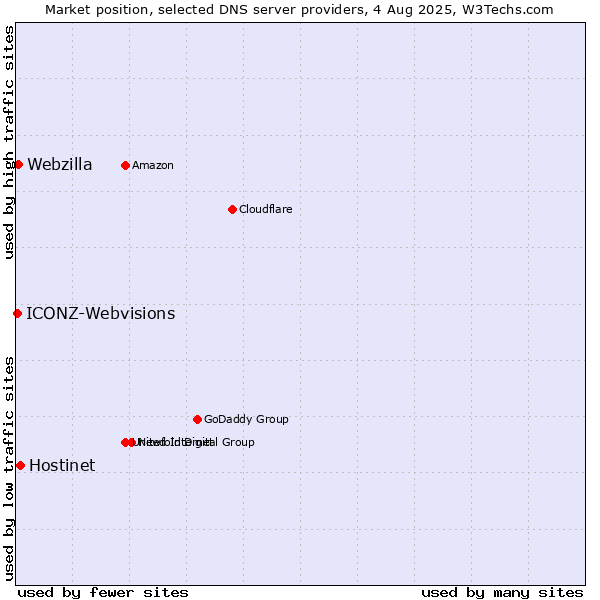 Market position of Hostinet vs. Webzilla vs. ICONZ-Webvisions