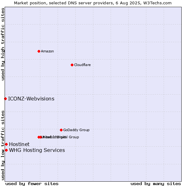 Market position of Hostinet vs. WHG Hosting Services vs. ICONZ-Webvisions