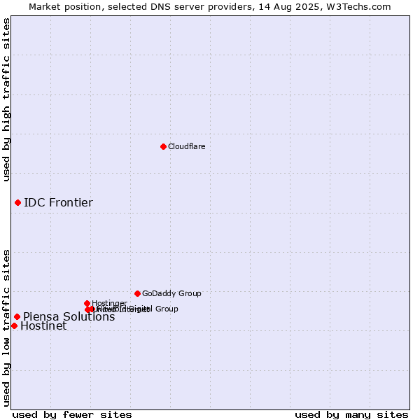 Market position of IDC Frontier vs. Piensa Solutions vs. Hostinet