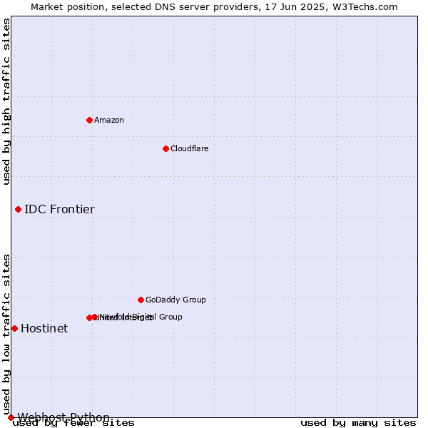 Market position of IDC Frontier vs. Hostinet vs. Webhost Python