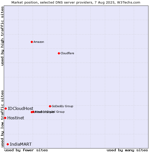 Market position of IndiaMART vs. IDCloudHost vs. Hostinet