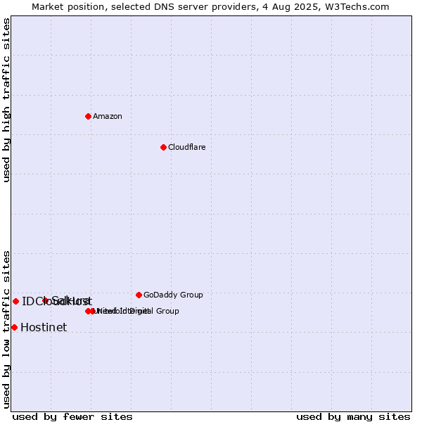 Market position of Sakura vs. IDCloudHost vs. Hostinet
