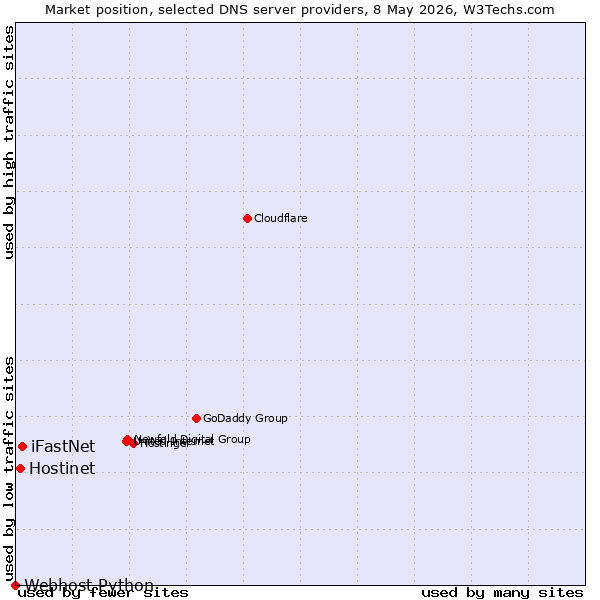 Market position of iFastNet vs. Hostinet vs. Webhost Python