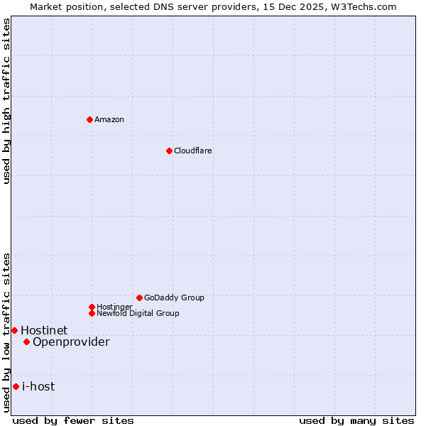 Market position of Openprovider vs. i-host vs. Hostinet