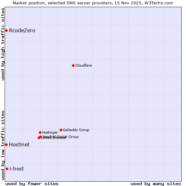 Market position of i-host vs. Hostinet vs. RcodeZero