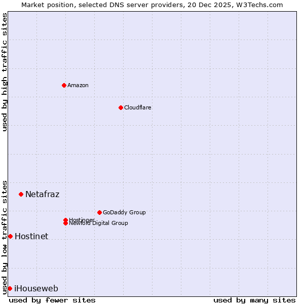 Market position of Netafraz vs. Hostinet vs. iHouseweb
