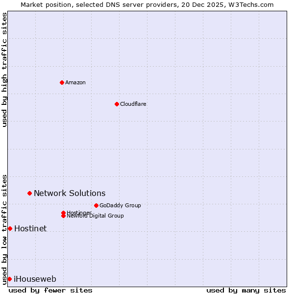 Market position of Network Solutions vs. Hostinet vs. iHouseweb