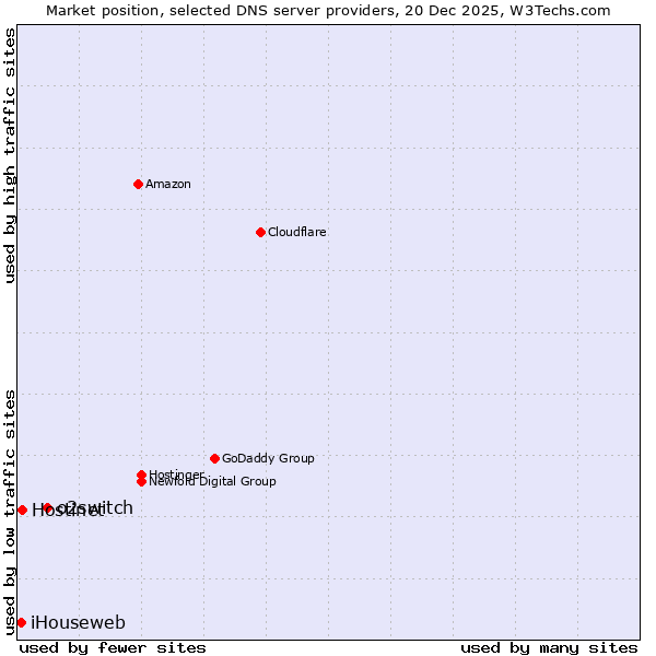 Market position of o2switch vs. Hostinet vs. iHouseweb