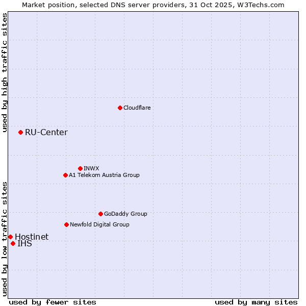 Market position of RU-Center vs. IHS vs. Hostinet