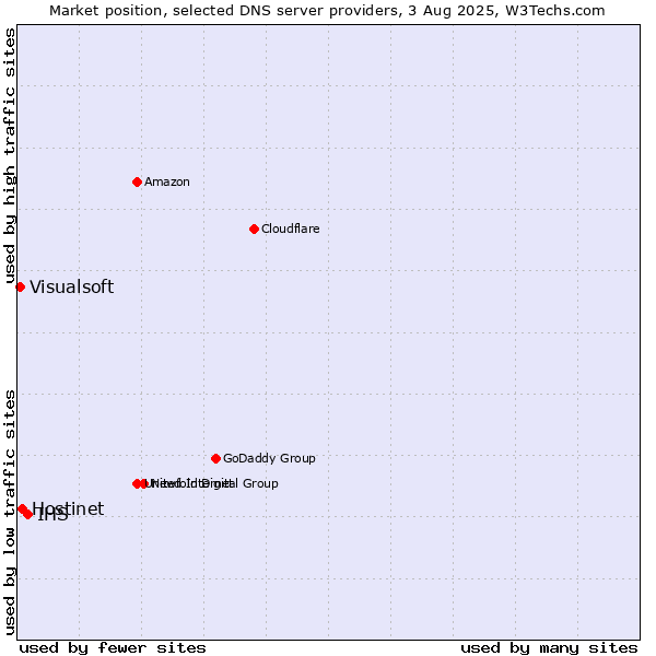 Market position of IHS vs. Hostinet vs. Visualsoft