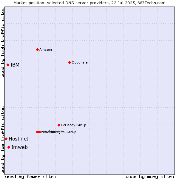 Market position of Imweb vs. IBM vs. Hostinet