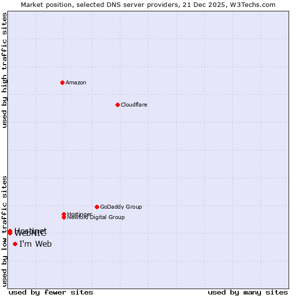 Market position of I'm Web vs. Hostinet vs. WebNIC