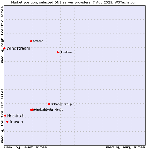 Market position of Imweb vs. Hostinet vs. Windstream