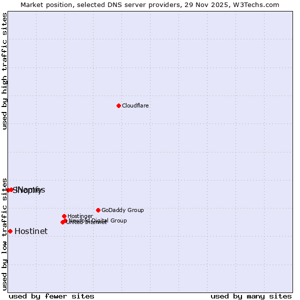 Market position of iNames vs. Hostinet vs. Shopify