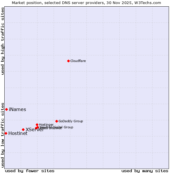 Market position of XServer vs. iNames vs. Hostinet
