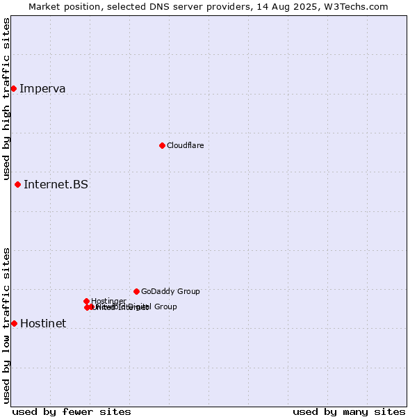 Market position of Internet.BS vs. Hostinet vs. Imperva