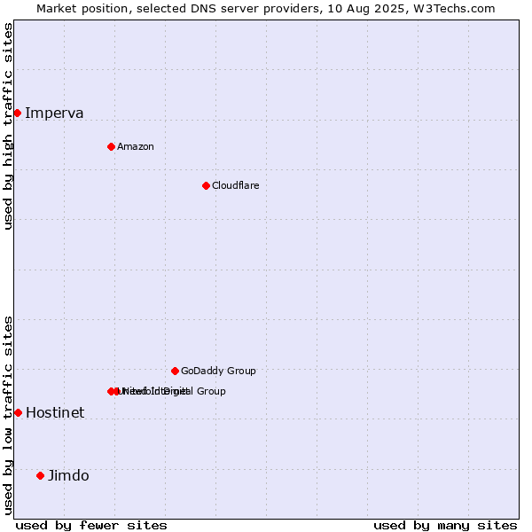 Market position of Jimdo vs. Hostinet vs. Imperva