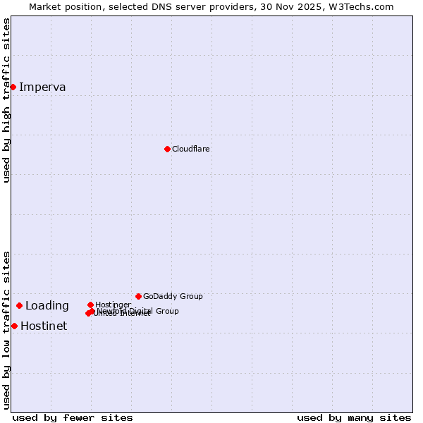 Market position of Loading vs. Hostinet vs. Imperva