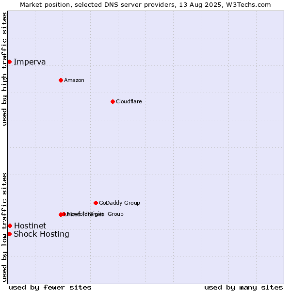 Market position of Hostinet vs. Shock Hosting vs. Imperva