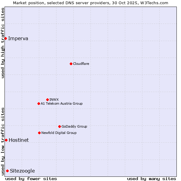 Market position of Sitezoogle vs. Hostinet vs. Imperva