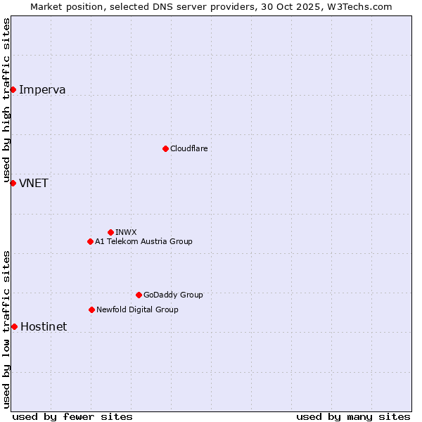 Market position of Hostinet vs. Imperva vs. VNET