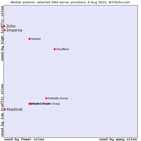 Market position of Hostinet vs. Imperva vs. Zoho