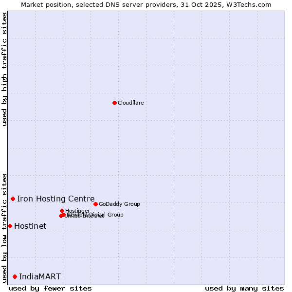 Market position of IndiaMART vs. Iron Hosting Centre vs. Hostinet
