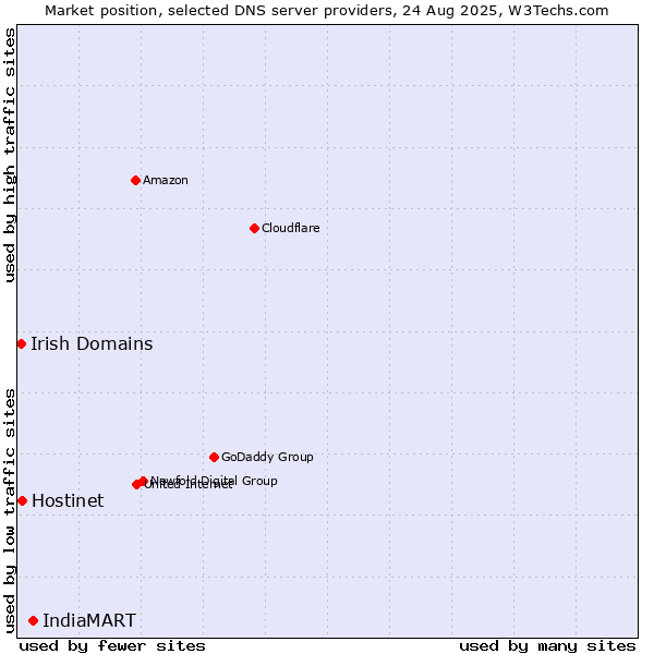 Market position of IndiaMART vs. Hostinet vs. Irish Domains