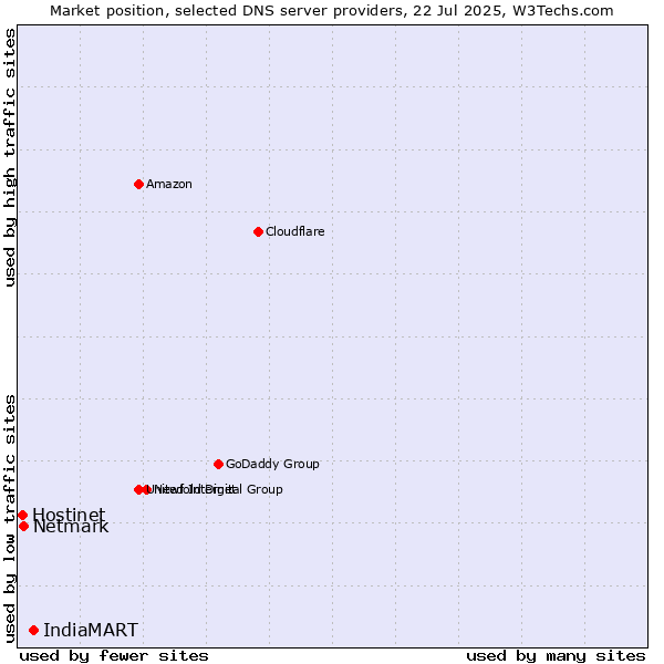 Market position of IndiaMART vs. Netmark vs. Hostinet